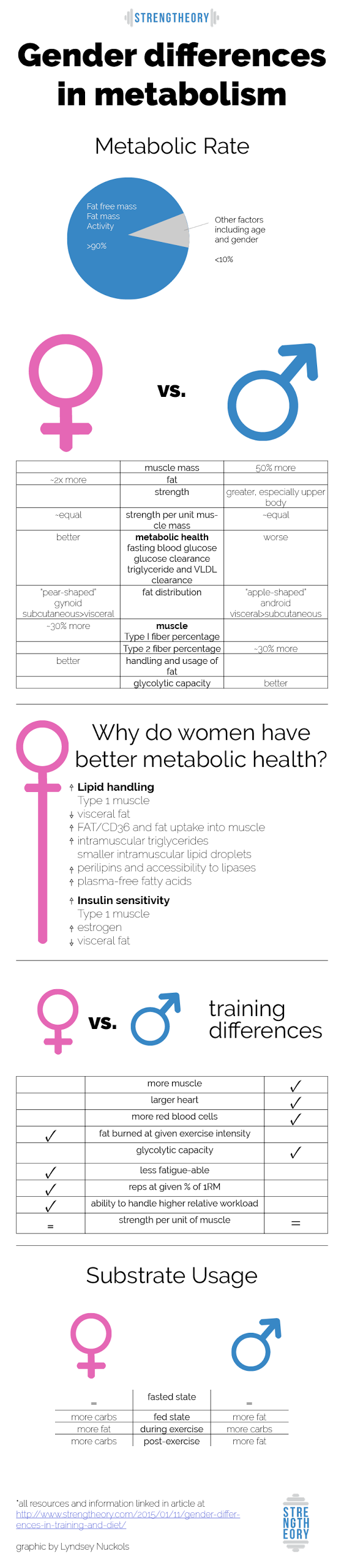 Gender Differences In Metabolism Jamesonwolff Fitness Systems